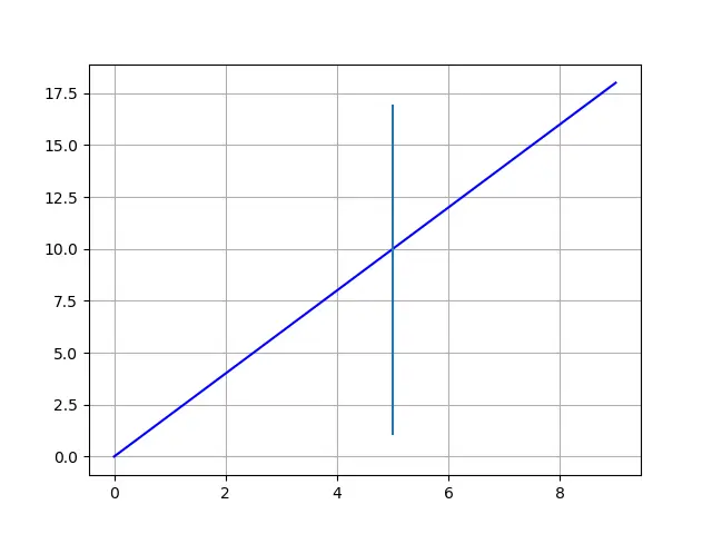 Matplotlib 用 axhline 画垂直线