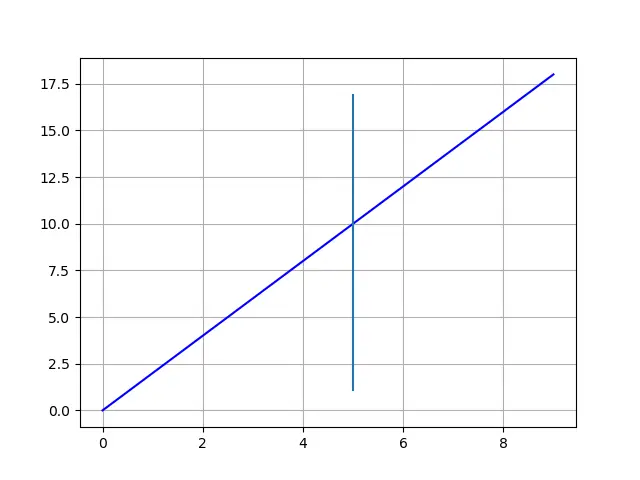 Linha vertical Matplotlib_plotlib_plot com linha axilar