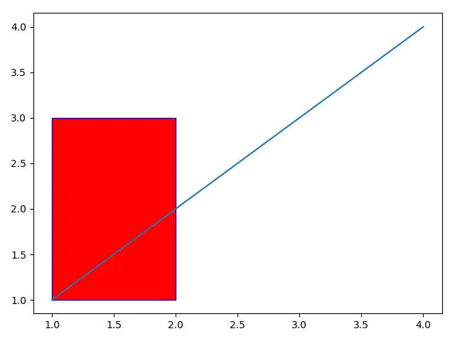 Matplotlib_draw 一個具有填充顏色的矩形