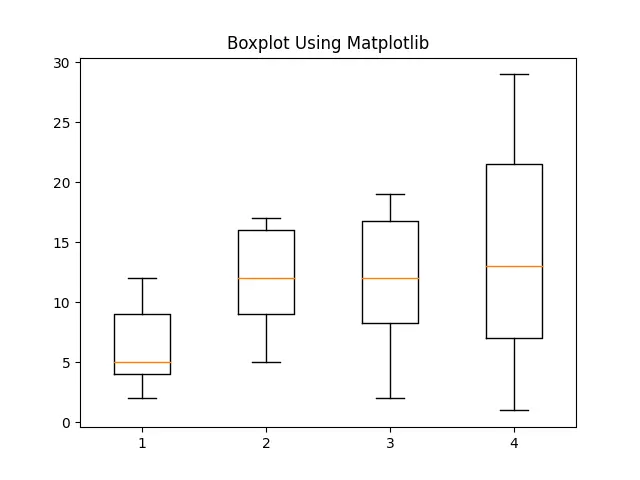 Più Boxplot in Python utilizzando Matplotlib
