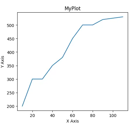 Normaler Plot ohne Raster in Matplotlib