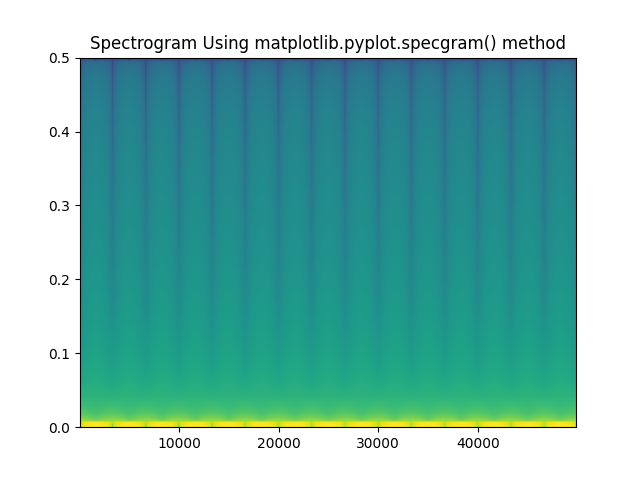 Matplotlib.pyplot.specgram() in Python