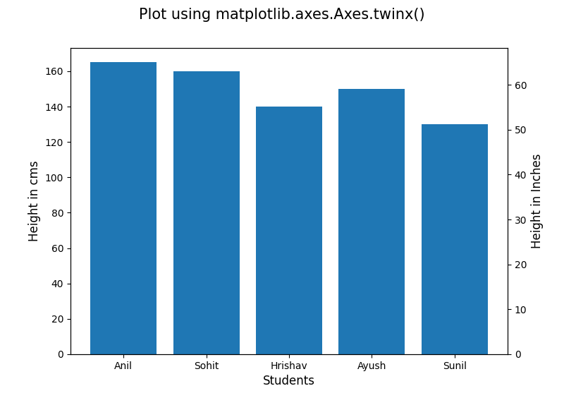 Plot using matplotlib.axes.Axes.twinx()