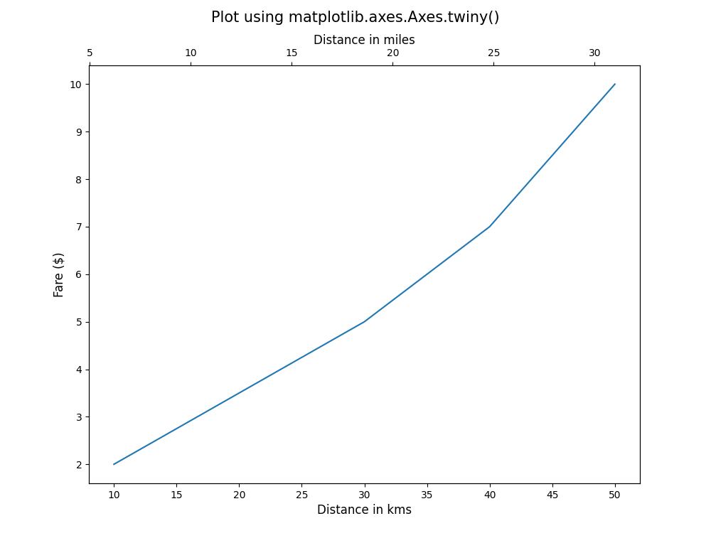 Plot using matplotlib.axes.Axes.twiny()
