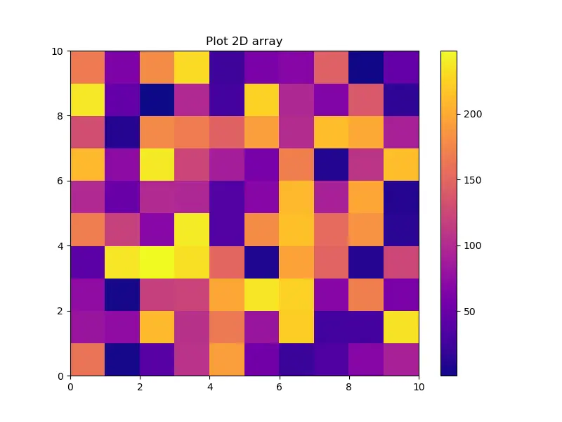 Trazar el array 2D de Matplotlib usando pcolormesh