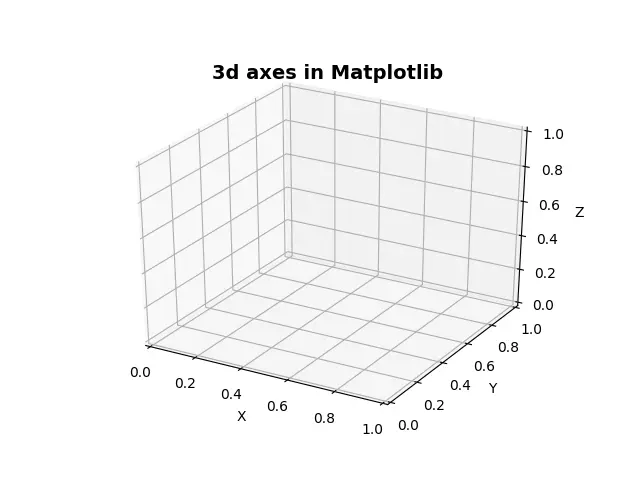 Plot 3d axes Matplotlib