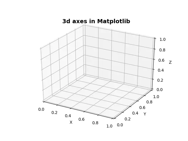 Traccia assi 3d Matplotlib