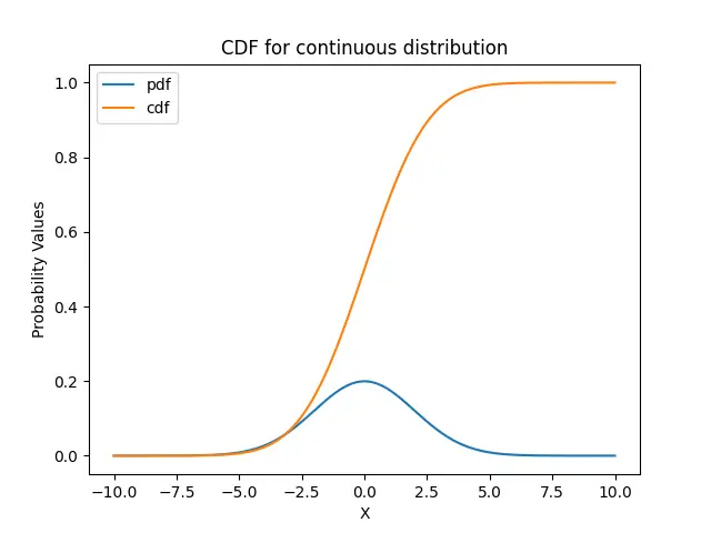 Plot CDF para distribuição contínua usando Matplotlib em Python