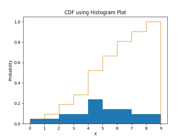 ヒストグラムプロットを用いた離散分布の CDF のプロット