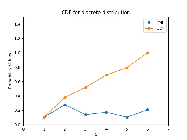 Plot CDF for discrete distribution using Matplotlib in Python after normalization