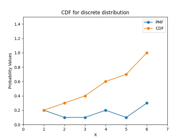 Lote CDF para distribuição discreta usando Matplotlib em Python