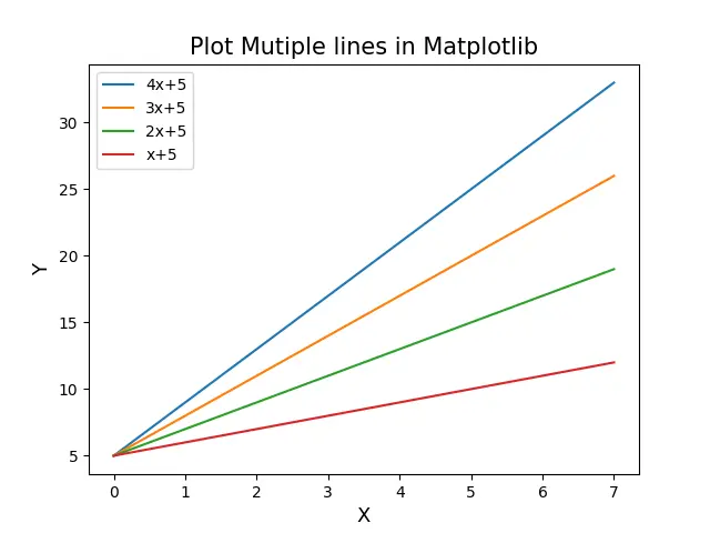 Plot Multiple lines in Matplotlib with the legend