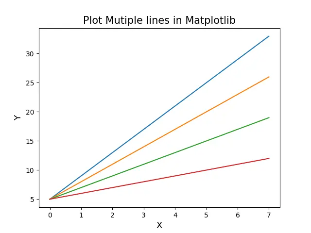 Matplotlib での複数の線のプロット