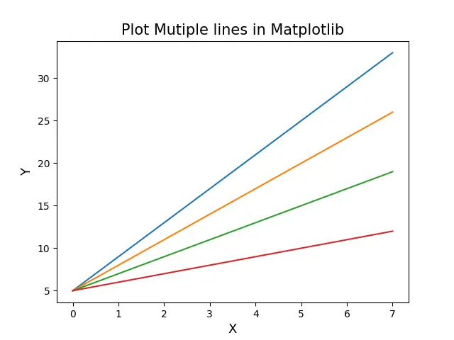 Traccia più righe in Matplotlib