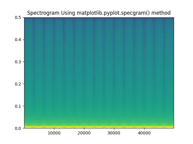 matplotlib.pyplot.specgram() 메서드를 사용하여 스펙트로 그램 플로팅