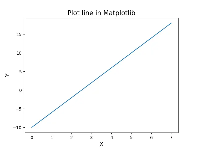 Plotten einer einzelnen Linie in Matplotlib