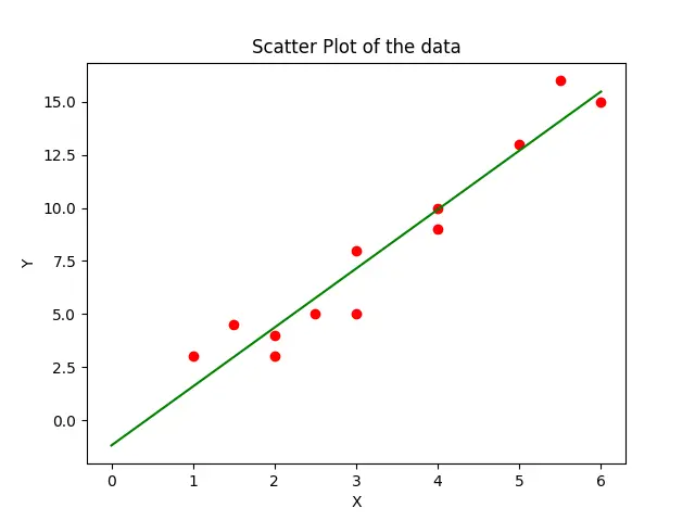 Trazar un ajuste lineal a los datos