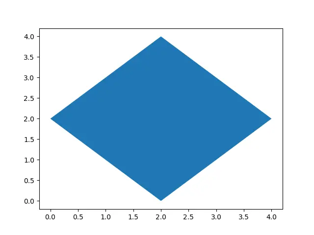 Trazar un polígono con puntos de esquina usando el método fill