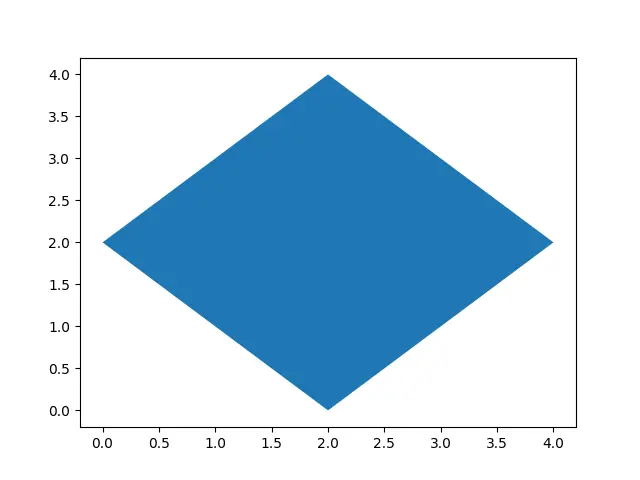 Plot a polygon with corner points using fill method