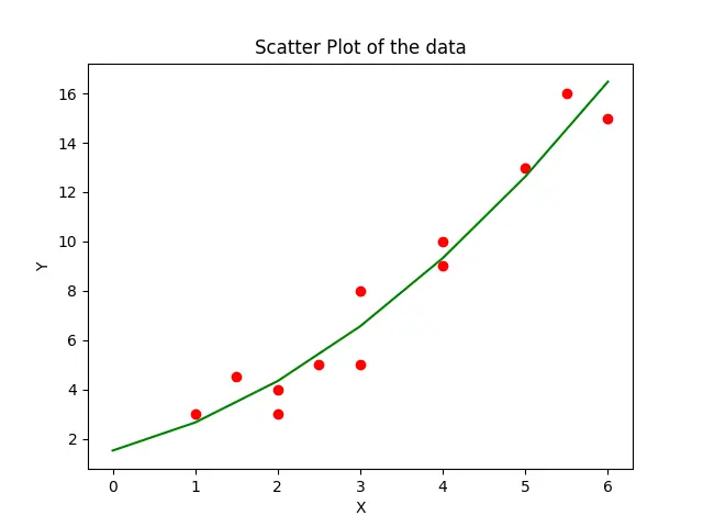 Plot a quadratic fit to the data