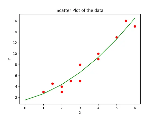 Zeichnen Sie eine quadratische Anpassung an die Daten