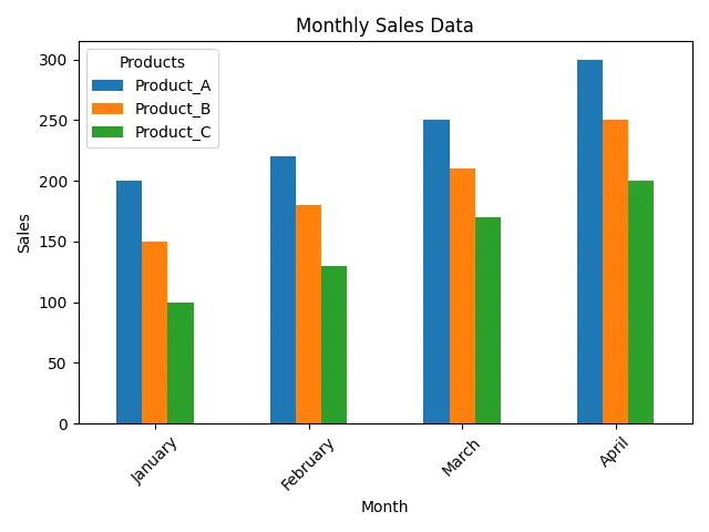 Plot bar chart of multiple columns for each observation in the single bar chart