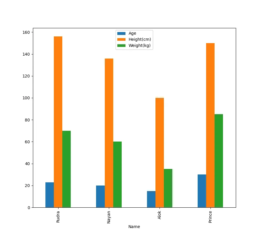 Gráfico de barras de múltiples columnas para cada observación en el gráfico de barras único