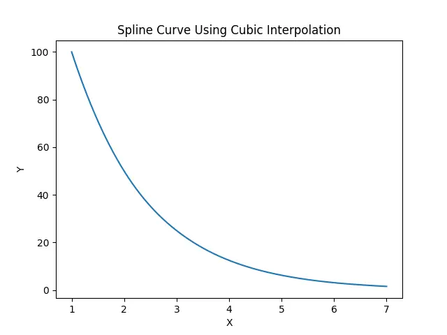 Zeichnen einer glatten Kurve unter Verwendung der kubischen Interpolation