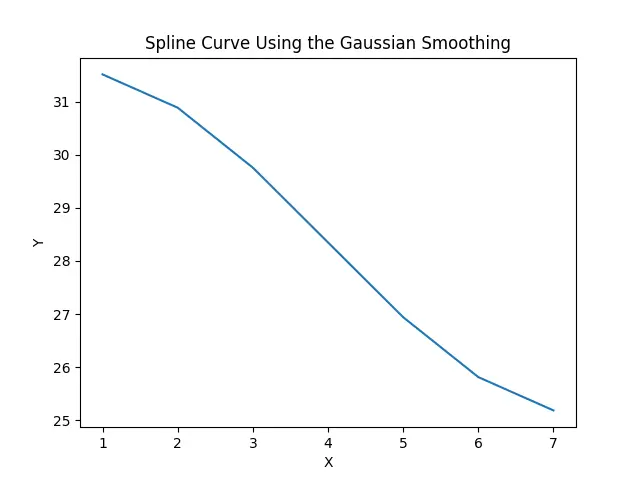 Curva suave do traçado usando a função gaussian_filter1d()