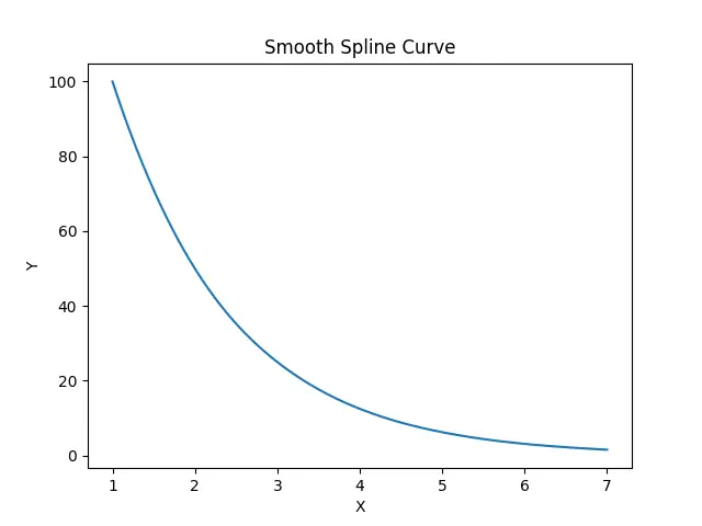 Traccia una curva morbida utilizzando la funzione make_interp_spline()
