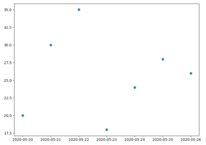 Trazar los datos de las series de tiempo en Matplotlib utilizando el método plot_date