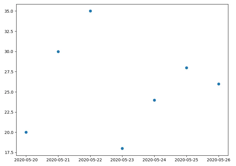 plot_date メソッドを用いて Matplotlib で時系列データをプロットする