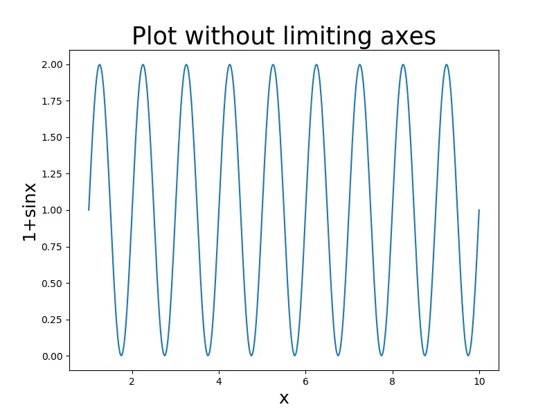 Tracer sans limiter les axes