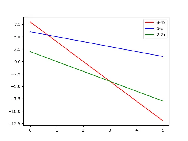 Condición previa Rellenar entre múltiples líneas Matplotlib