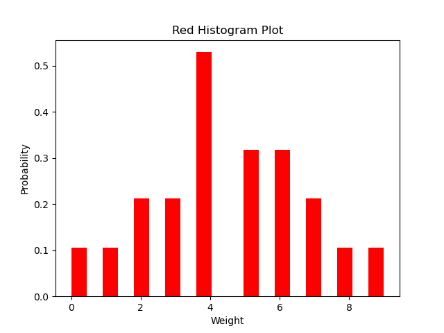 Red Histogram Plot in Matplotlib