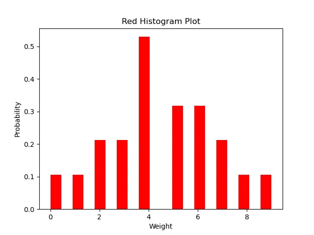 Histograma rojo en Matplotlib