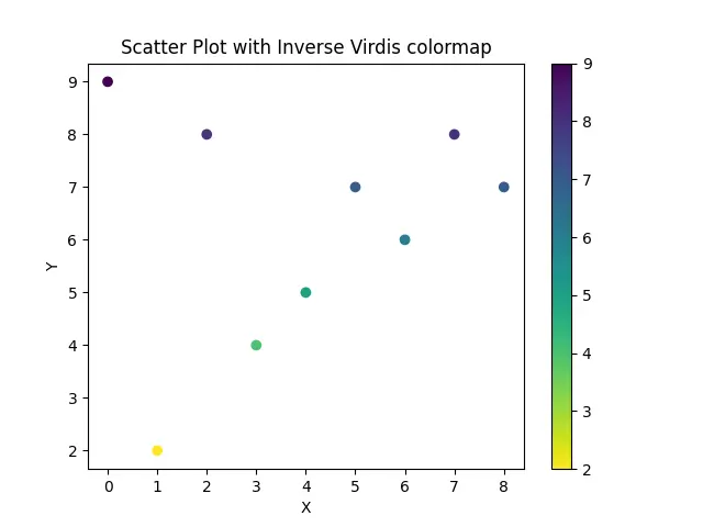 Invertire le mappe dei colori in Matplotlib Python invertendo l&rsquo;lista dei colori