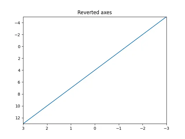 Revertir ejes usando el método de eje