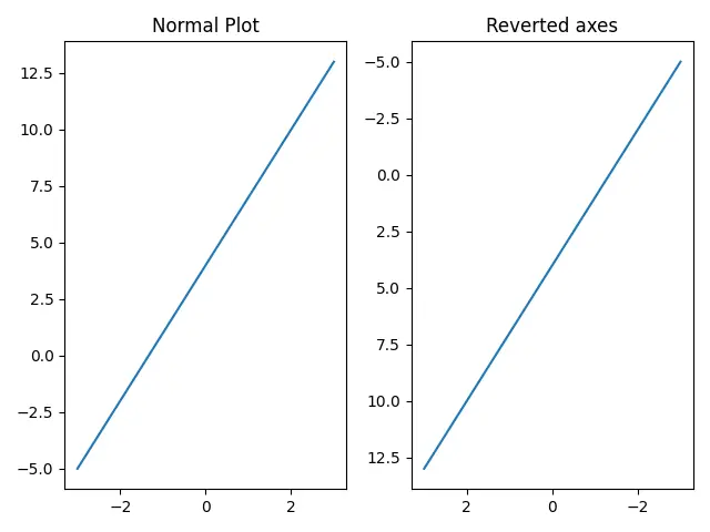 Revert axes using invert axes method