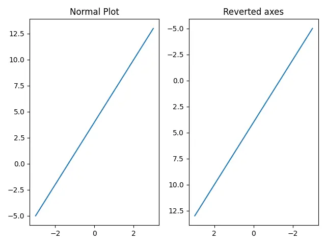 Revertir ejes usando el método de invertir ejes