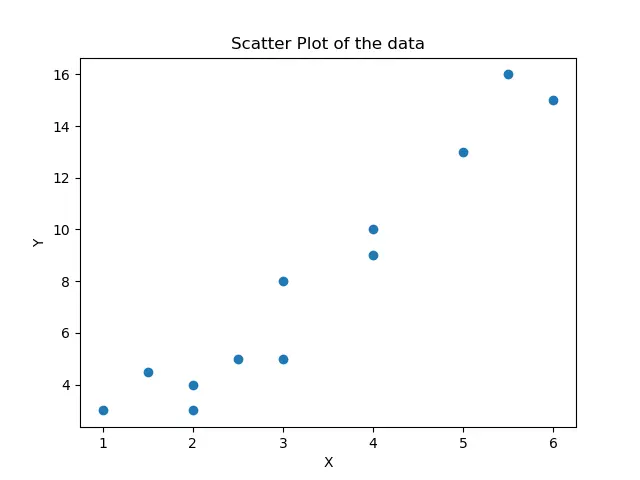 Matplotlib Scatter Plot de dados para ajuste da curva