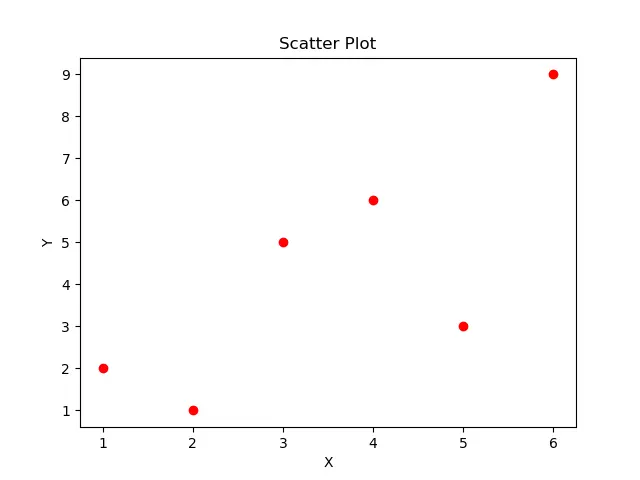 Streudiagramm der Daten mit der Plotmethode