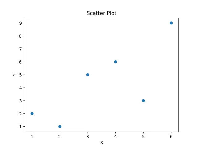 Scatter Plot of data using scatter method