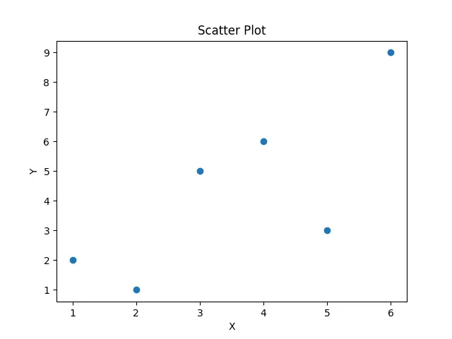 Grafico a dispersione dei dati utilizzando il metodo a dispersione