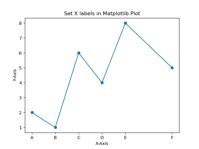 Set X labels in Matplotlib Plot