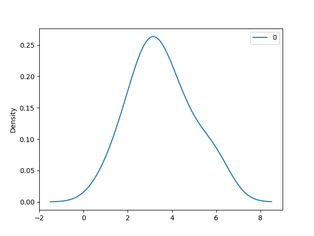 Set kind=density in pandas.DataFrame.plot to generate the density plot