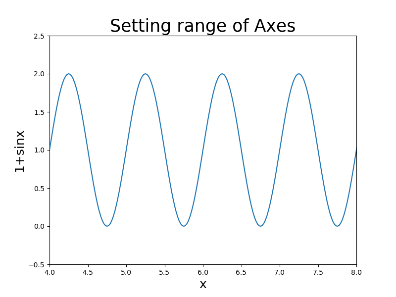 Définir la plage d&rsquo;axes à l&rsquo;aide des méthodes set_xlim et set_ylim