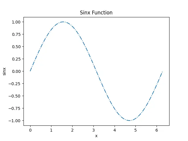 Matplotlib Python でラインスタイルを設定する