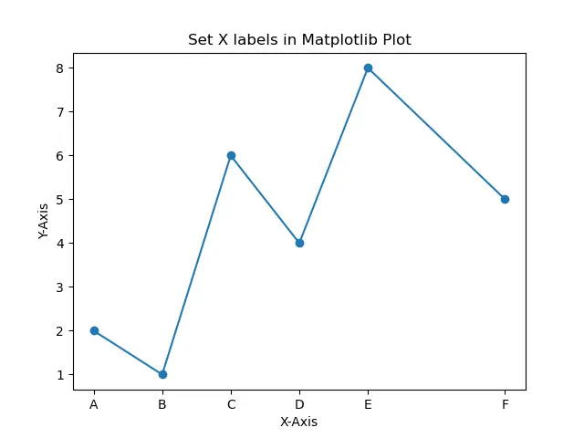 Imposta le etichette X in Matplotlib Plot