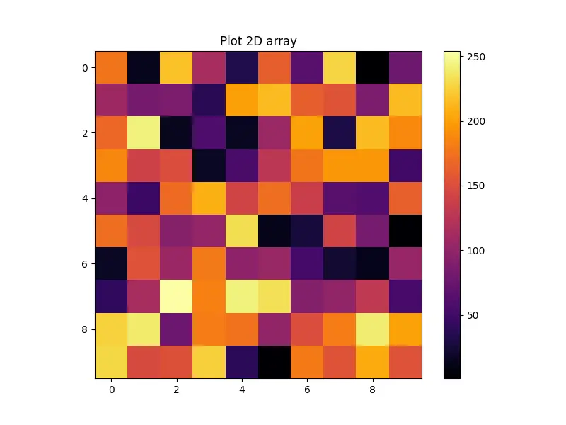 Imposta cmap Plot 2D array Matplotlib usando imshow